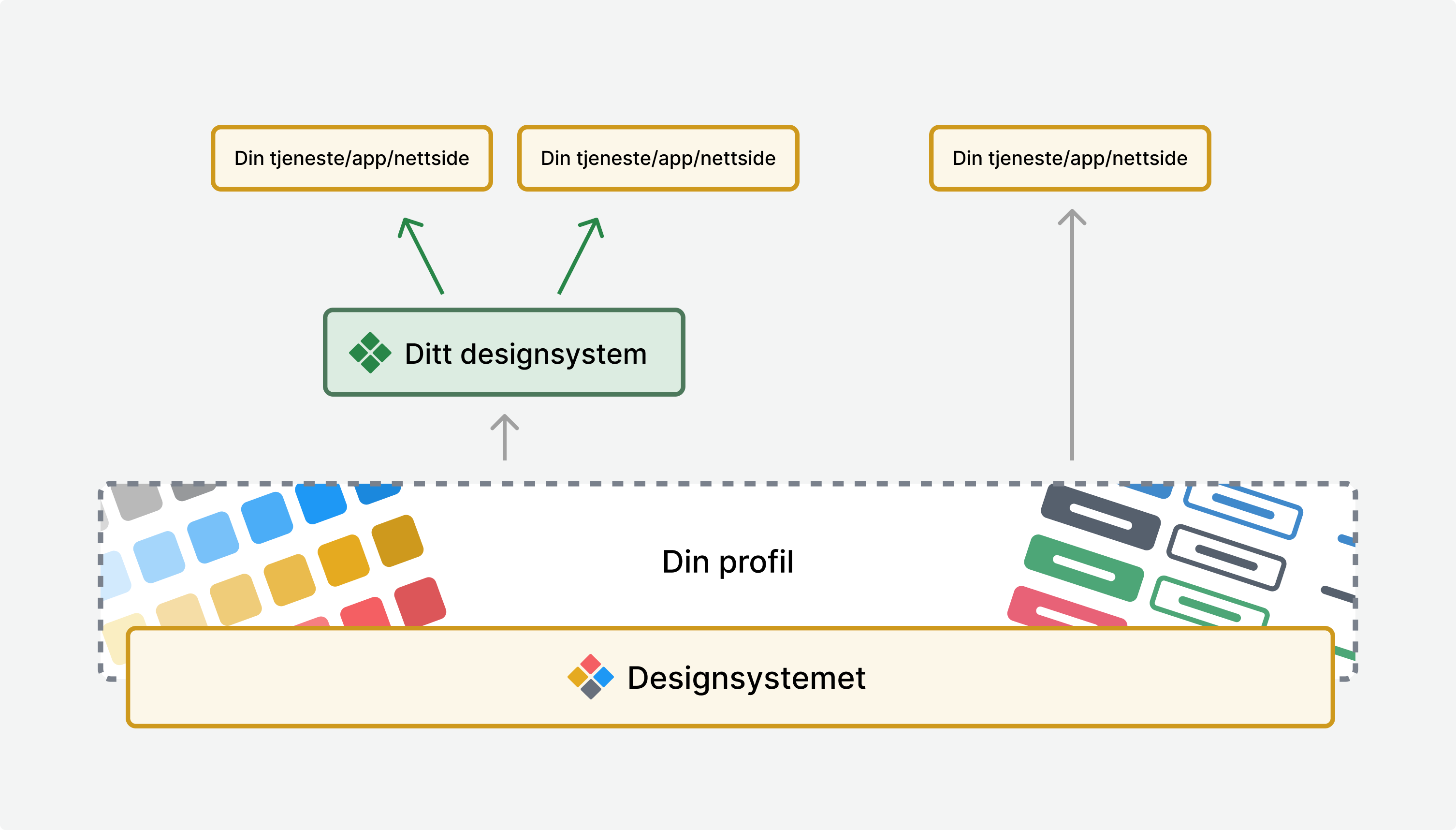 Viser Designsystemet som et lag i bunnen. Du har din egen profil på toppen. Du kan velge å bruke Designsystemet direkte i løsninger, eller bygge ditt eget designsystem på toppen.